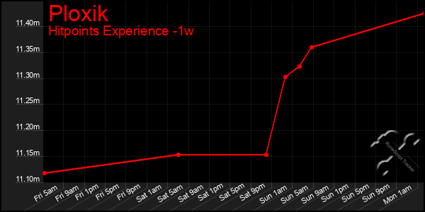 Last 7 Days Graph of Ploxik