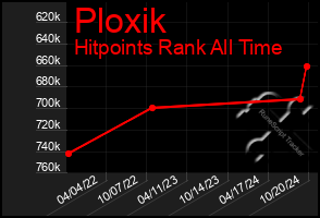 Total Graph of Ploxik