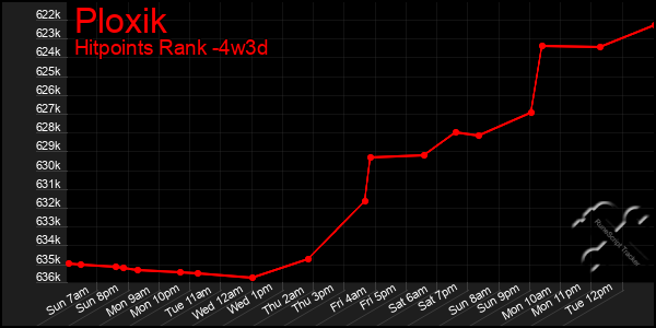 Last 31 Days Graph of Ploxik