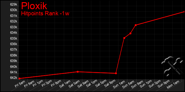 Last 7 Days Graph of Ploxik