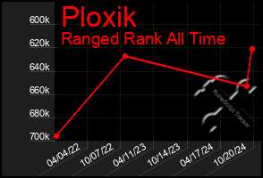 Total Graph of Ploxik