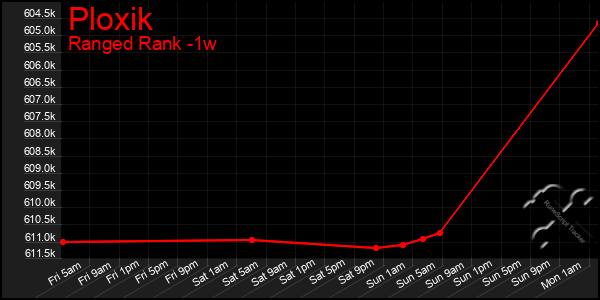 Last 7 Days Graph of Ploxik