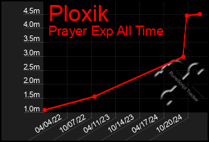 Total Graph of Ploxik