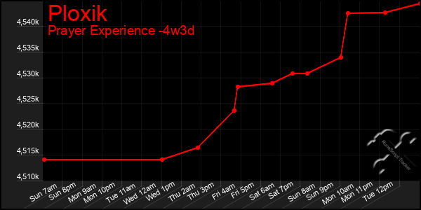 Last 31 Days Graph of Ploxik