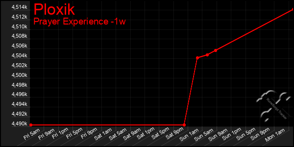 Last 7 Days Graph of Ploxik