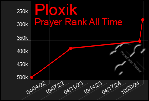 Total Graph of Ploxik