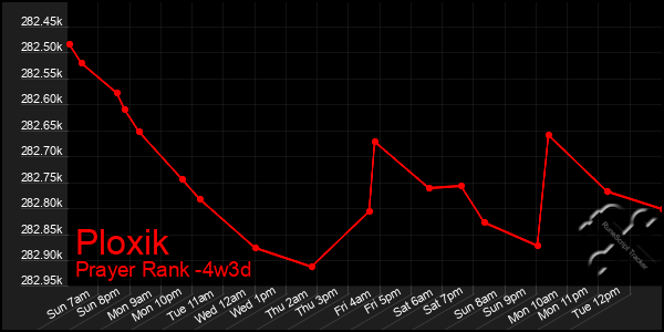 Last 31 Days Graph of Ploxik