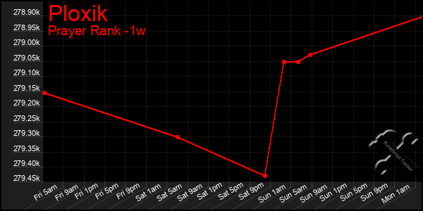 Last 7 Days Graph of Ploxik