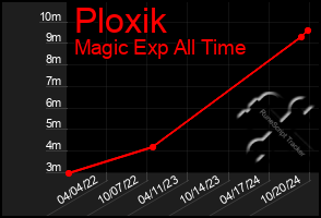 Total Graph of Ploxik