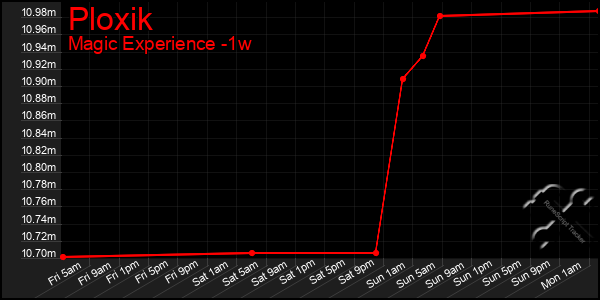 Last 7 Days Graph of Ploxik