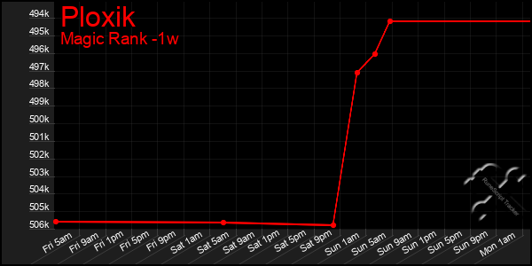 Last 7 Days Graph of Ploxik