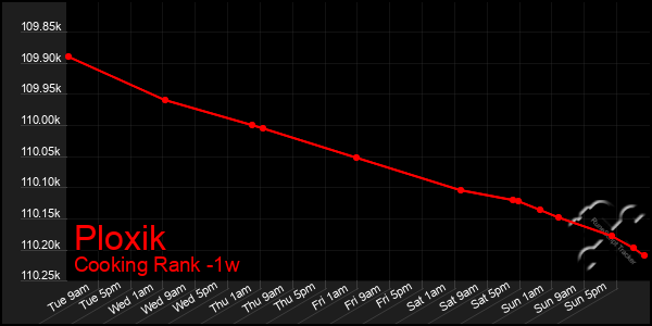 Last 7 Days Graph of Ploxik