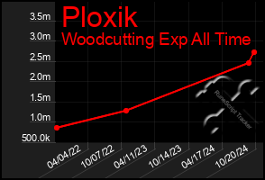 Total Graph of Ploxik