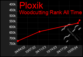 Total Graph of Ploxik