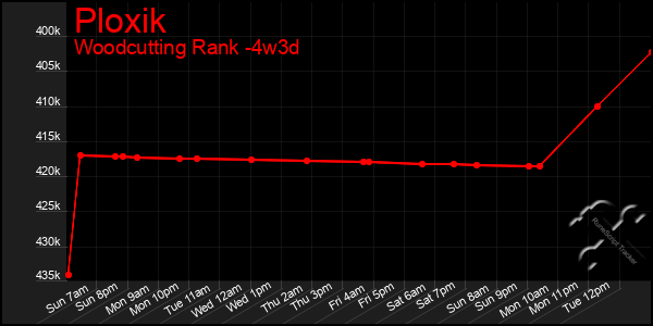 Last 31 Days Graph of Ploxik