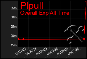 Total Graph of Plpull