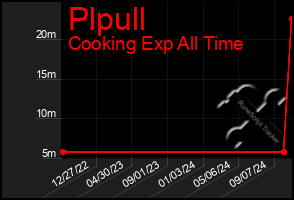 Total Graph of Plpull