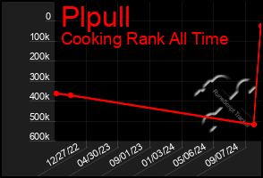 Total Graph of Plpull