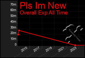 Total Graph of Pls Im New