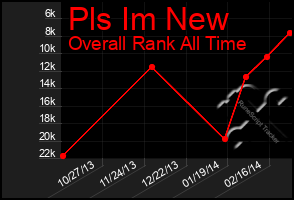 Total Graph of Pls Im New