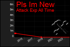 Total Graph of Pls Im New