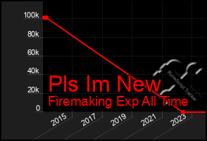 Total Graph of Pls Im New