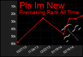 Total Graph of Pls Im New