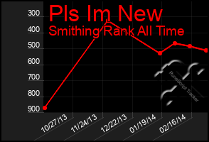 Total Graph of Pls Im New