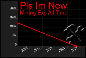 Total Graph of Pls Im New