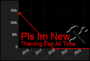 Total Graph of Pls Im New