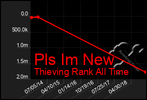 Total Graph of Pls Im New