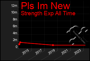 Total Graph of Pls Im New