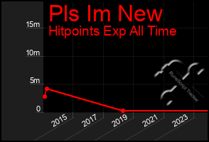 Total Graph of Pls Im New