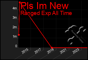 Total Graph of Pls Im New