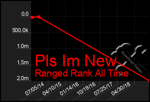 Total Graph of Pls Im New