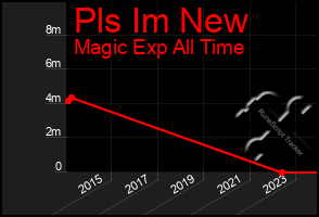 Total Graph of Pls Im New