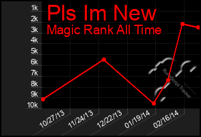 Total Graph of Pls Im New