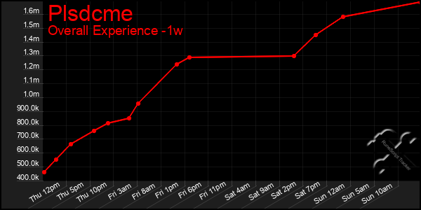 1 Week Graph of Plsdcme