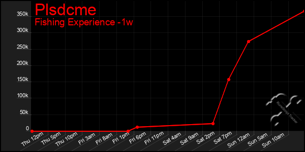 Last 7 Days Graph of Plsdcme