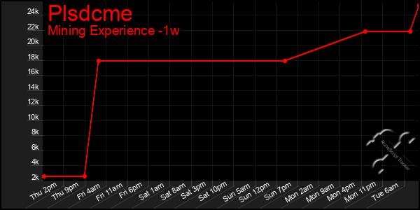 Last 7 Days Graph of Plsdcme