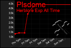 Total Graph of Plsdcme