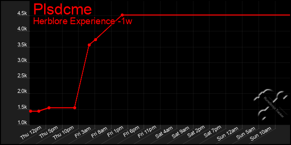 Last 7 Days Graph of Plsdcme