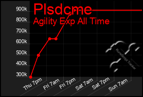 Total Graph of Plsdcme
