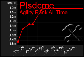 Total Graph of Plsdcme