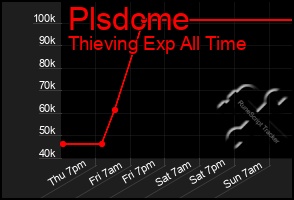 Total Graph of Plsdcme