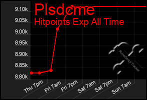Total Graph of Plsdcme