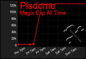 Total Graph of Plsdcme
