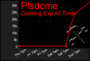 Total Graph of Plsdcme