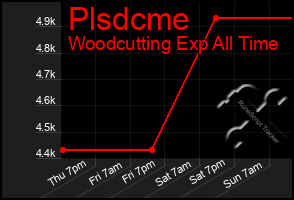 Total Graph of Plsdcme
