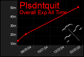 Total Graph of Plsdntquit